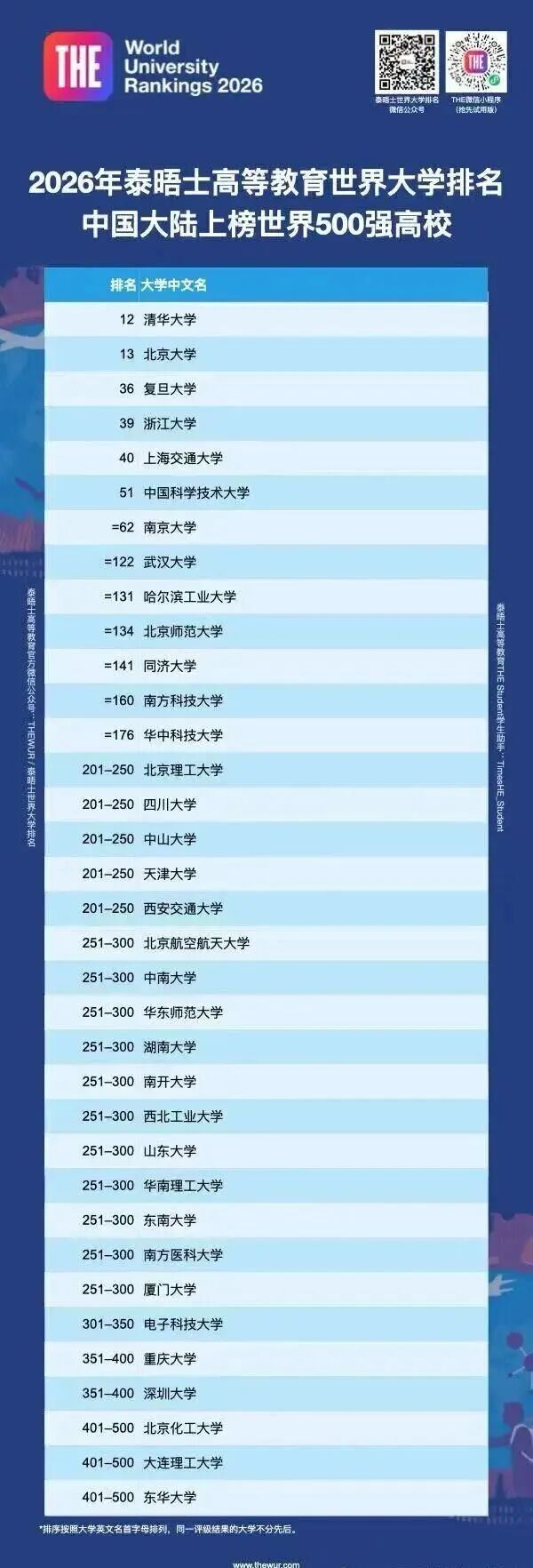 2026泰晤士世界大学排名最新3.jpg 2026泰晤士世界大学排名最新3.jpg