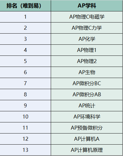 AP科目五分率以及选课指南2.png